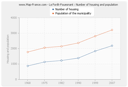 La Forêt-Fouesnant : Number of housing and population
